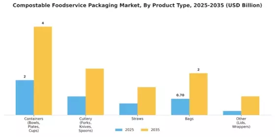 Compostable Foodservice Packaging Market Segment Image 1