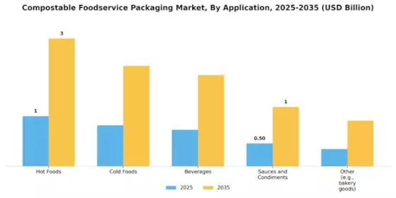 Compostable Foodservice Packaging Market Segment Image 3