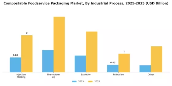 Compostable Foodservice Packaging Market Segment Image 4