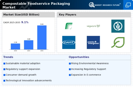 Compostable Foodservice Packaging Market Infographic