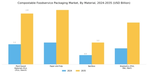Compostable Foodservice Packaging Market Segment Image 0
