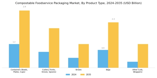 Compostable Foodservice Packaging Market Segment Image 1