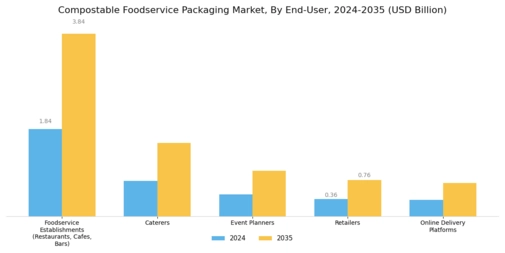 Compostable Foodservice Packaging Market Segment Image 2