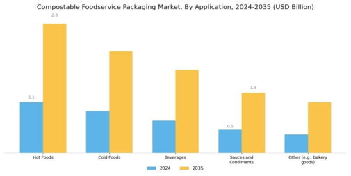 Compostable Foodservice Packaging Market Segment Image 3