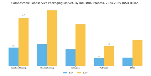Compostable Foodservice Packaging Market Segment Image 4