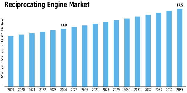Reciprocating Engine Market Size
