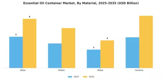 Essential Oil Container Market Segment Image 0