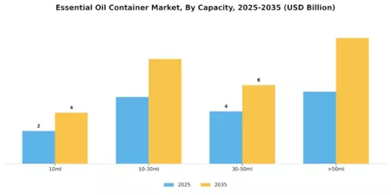 Essential Oil Container Market Segment Image 1