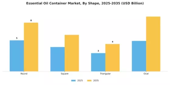 Essential Oil Container Market Segment Image 2