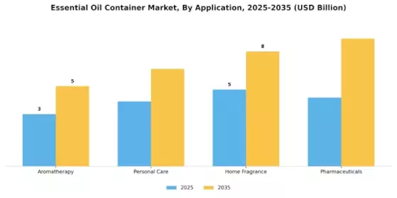 Essential Oil Container Market Segment Image 3