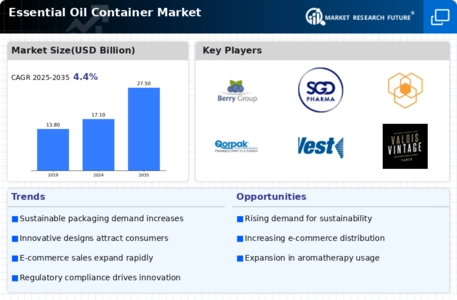 Essential Oil Container Market Infographic