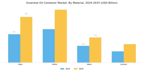 Essential Oil Container Market Segment Image 0