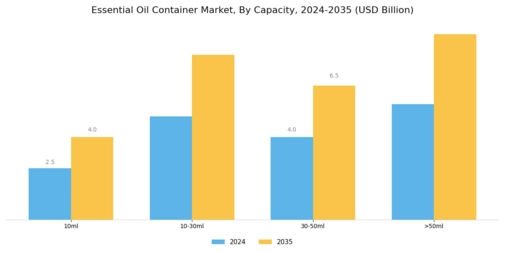Essential Oil Container Market Segment Image 1