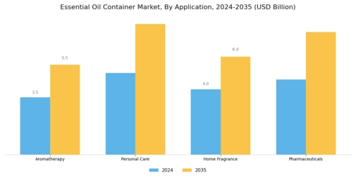 Essential Oil Container Market Segment Image 3