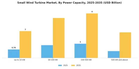 Small Wind Turbine Market Segment Image 0