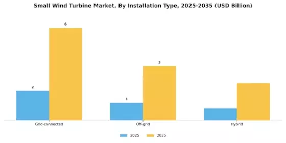 Small Wind Turbine Market Segment Image 1