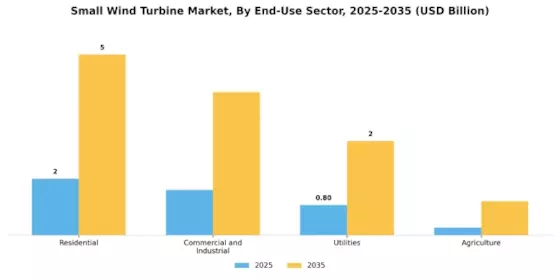 Small Wind Turbine Market Segment Image 2