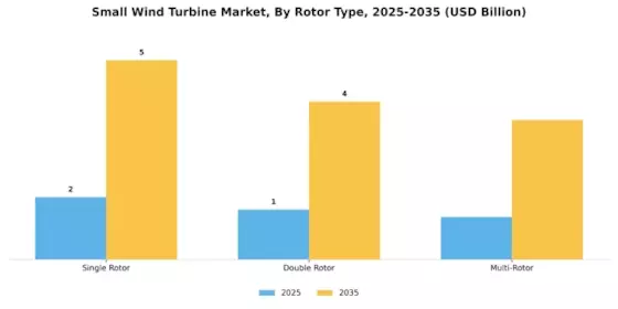Small Wind Turbine Market Segment Image 4