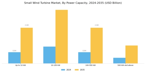 Small Wind Turbine Market Segment Image 0