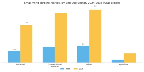 Small Wind Turbine Market Segment Image 2