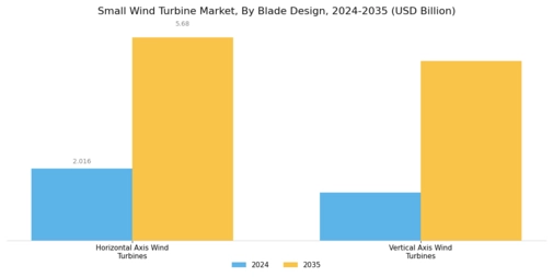 Small Wind Turbine Market Segment Image 3
