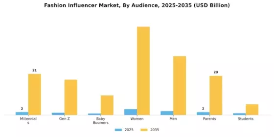 Fashion Influencer Market Segment Image 1