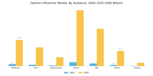 Fashion Influencer Market Segment Image 1