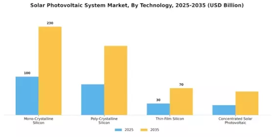 Solar Photovoltaic System Market Segment Image 0
