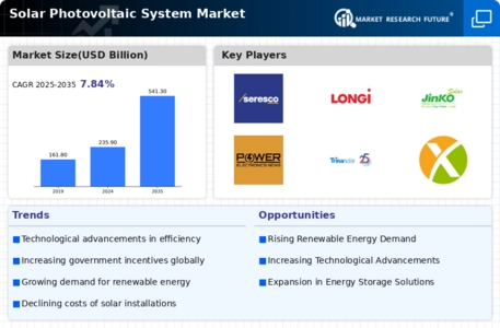 Solar Photovoltaic System Market Infographic