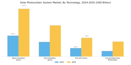 Solar Photovoltaic System Market Segment Image 0