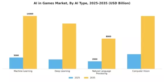 Ai in Games Market Segment Image 1