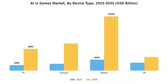 Ai in Games Market Segment Image 3