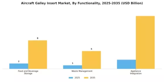 Aircraft Galley Insert Market  Segment Image 4