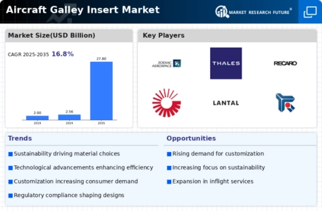 Aircraft Galley Insert Market  Infographic