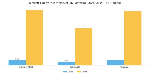 Aircraft Galley Insert Market  Segment Image 2