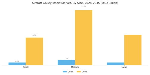 Aircraft Galley Insert Market  Segment Image 3