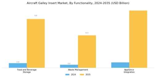 Aircraft Galley Insert Market  Segment Image 4