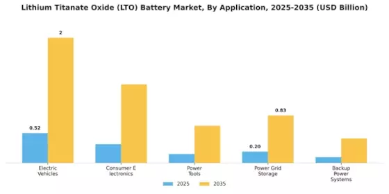 Lithium Titanate Oxide Lot Battery Market Segment Image 0