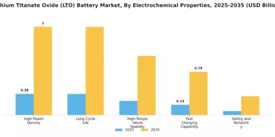 Lithium Titanate Oxide Lot Battery Market Segment Image 1