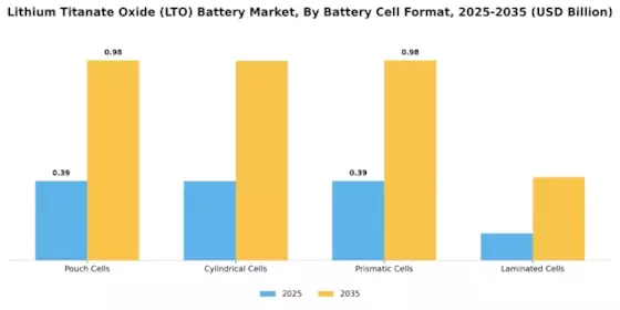 Lithium Titanate Oxide Lot Battery Market Segment Image 2