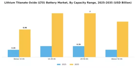 Lithium Titanate Oxide Lot Battery Market Segment Image 3