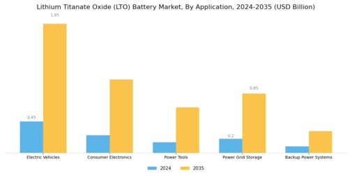 Lithium Titanate Oxide Lot Battery Market Segment Image 0