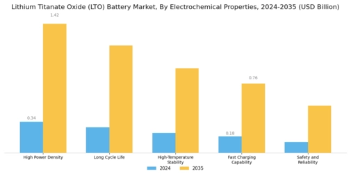 Lithium Titanate Oxide Lot Battery Market Segment Image 1