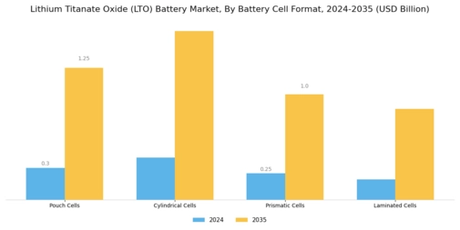 Lithium Titanate Oxide Lot Battery Market Segment Image 2
