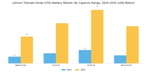 Lithium Titanate Oxide Lot Battery Market Segment Image 3