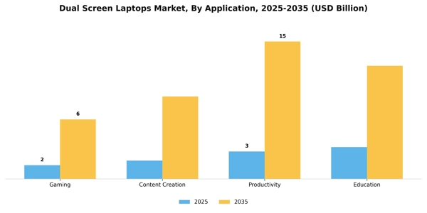 Dual Screen Laptops Market Segment Image 0