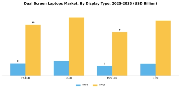 Dual Screen Laptops Market Segment Image 2