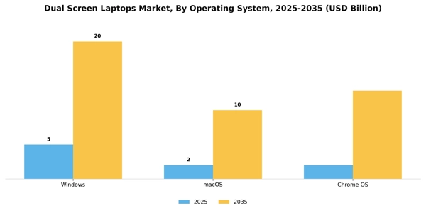 Dual Screen Laptops Market Segment Image 3