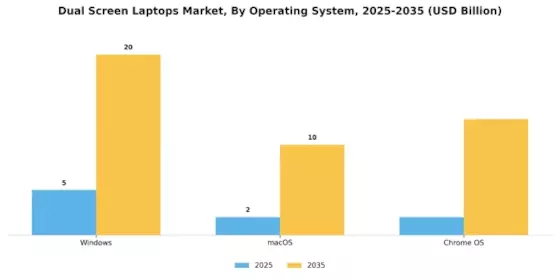 Dual Screen Laptops Market Segment Image 2
