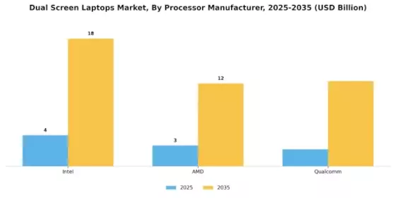Dual Screen Laptops Market Segment Image 3